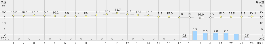 南伊勢(>2017年10月18日)のアメダスグラフ