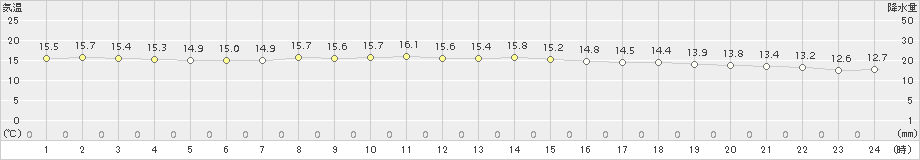 朝日(>2017年10月18日)のアメダスグラフ