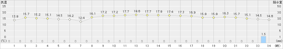 敦賀(>2017年10月18日)のアメダスグラフ