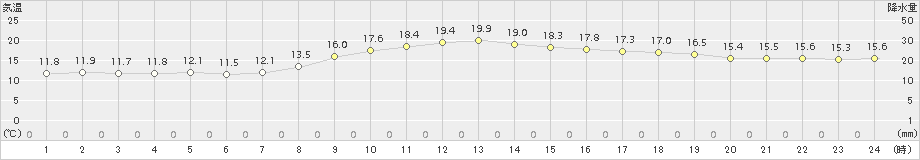 枚方(>2017年10月18日)のアメダスグラフ