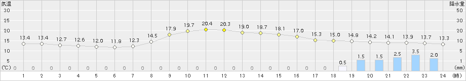 南淡(>2017年10月18日)のアメダスグラフ