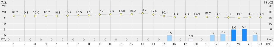 瀬戸(>2017年10月18日)のアメダスグラフ