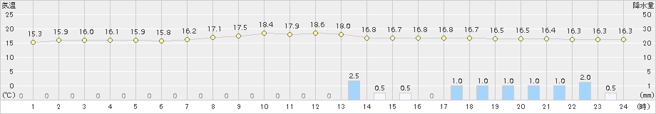 朝倉(>2017年10月18日)のアメダスグラフ