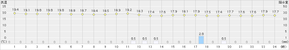 佐世保(>2017年10月18日)のアメダスグラフ