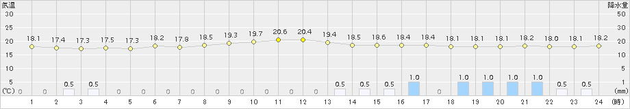 口之津(>2017年10月18日)のアメダスグラフ