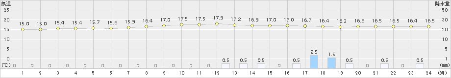 伊万里(>2017年10月18日)のアメダスグラフ