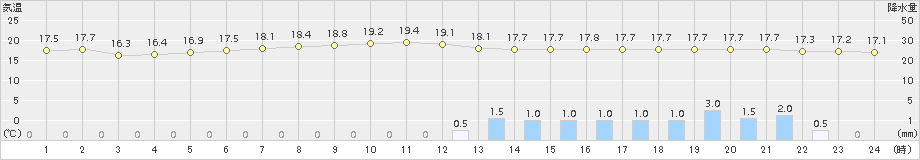 三角(>2017年10月18日)のアメダスグラフ