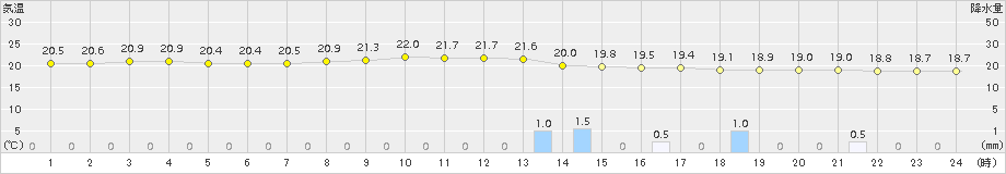 川内(>2017年10月18日)のアメダスグラフ