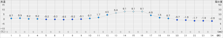 下川(>2017年10月19日)のアメダスグラフ