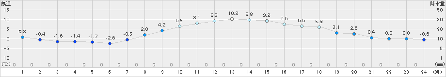 女満別(>2017年10月19日)のアメダスグラフ