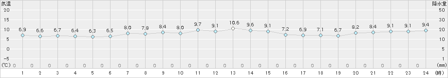 納沙布(>2017年10月19日)のアメダスグラフ