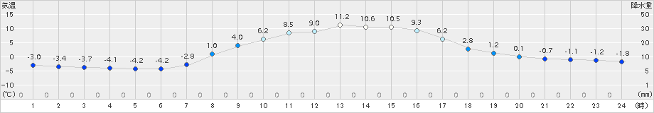 糠内(>2017年10月19日)のアメダスグラフ