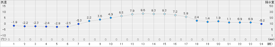 上札内(>2017年10月19日)のアメダスグラフ