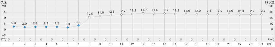 脇野沢(>2017年10月19日)のアメダスグラフ