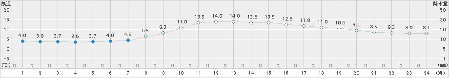 八戸(>2017年10月19日)のアメダスグラフ