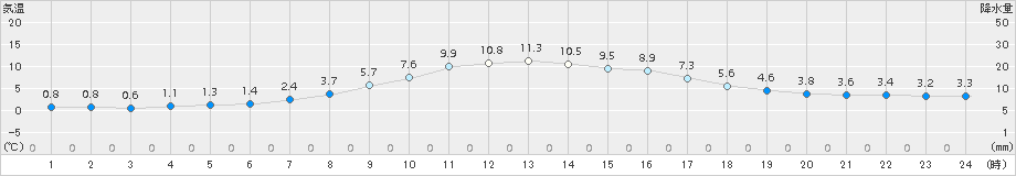 八幡平(>2017年10月19日)のアメダスグラフ