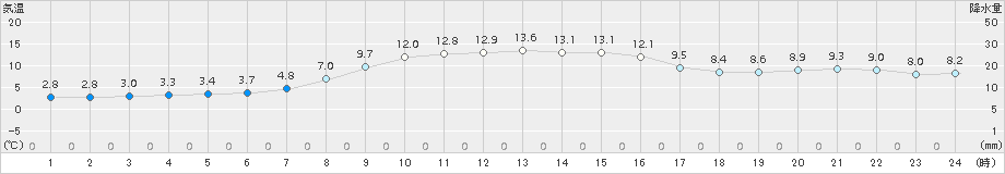 普代(>2017年10月19日)のアメダスグラフ