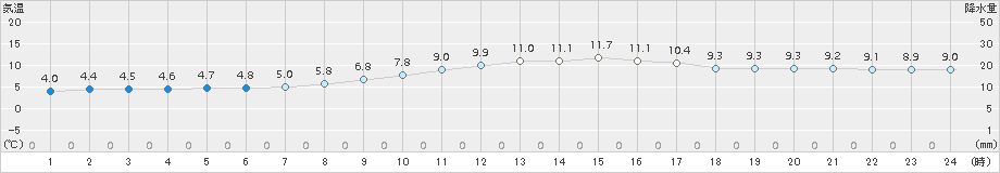 紫波(>2017年10月19日)のアメダスグラフ