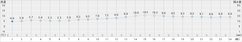 若柳(>2017年10月19日)のアメダスグラフ