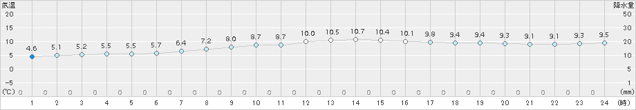 千厩(>2017年10月19日)のアメダスグラフ