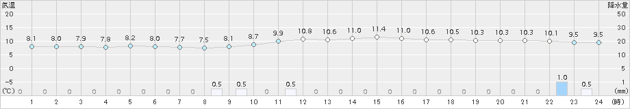 塩釜(>2017年10月19日)のアメダスグラフ