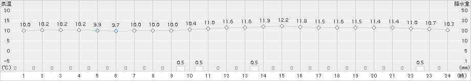 名取(>2017年10月19日)のアメダスグラフ