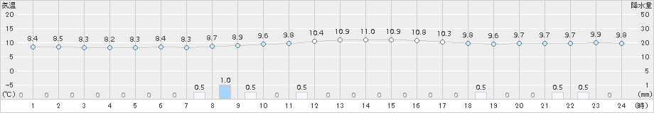 蔵王(>2017年10月19日)のアメダスグラフ