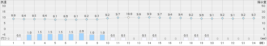 只見(>2017年10月19日)のアメダスグラフ