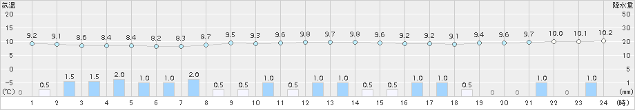 塩谷(>2017年10月19日)のアメダスグラフ