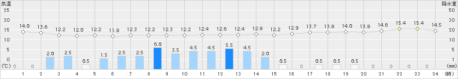 網代(>2017年10月19日)のアメダスグラフ