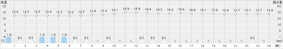 樽見(>2017年10月19日)のアメダスグラフ