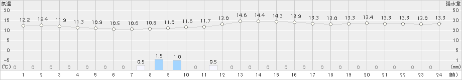 中条(>2017年10月19日)のアメダスグラフ