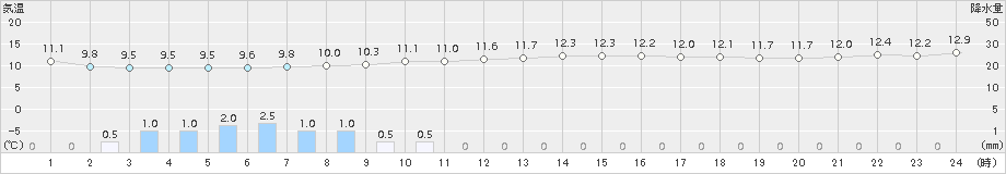 寺泊(>2017年10月19日)のアメダスグラフ