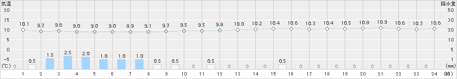 津南(>2017年10月19日)のアメダスグラフ