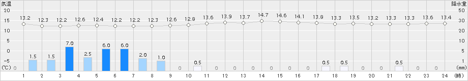 七尾(>2017年10月19日)のアメダスグラフ