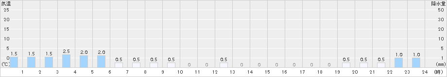 朽木平良(>2017年10月19日)のアメダスグラフ