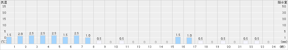 八鹿(>2017年10月19日)のアメダスグラフ