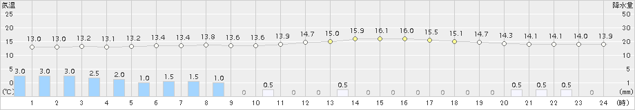 柏原(>2017年10月19日)のアメダスグラフ