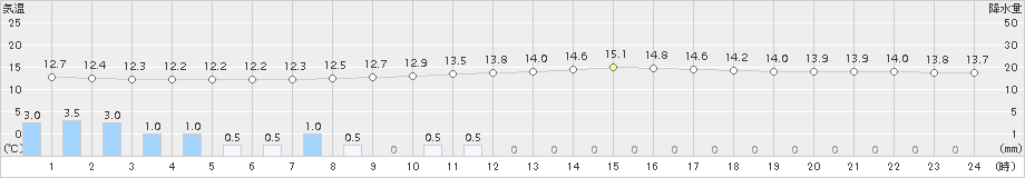 加計(>2017年10月19日)のアメダスグラフ