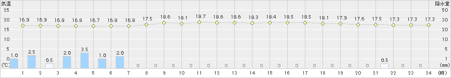 御荘(>2017年10月19日)のアメダスグラフ