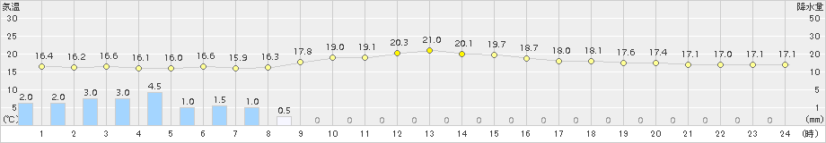 後免(>2017年10月19日)のアメダスグラフ