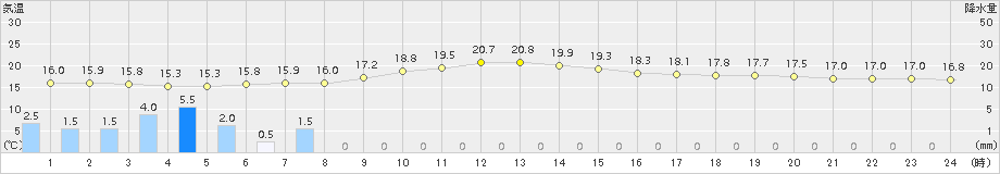 南国日章(>2017年10月19日)のアメダスグラフ