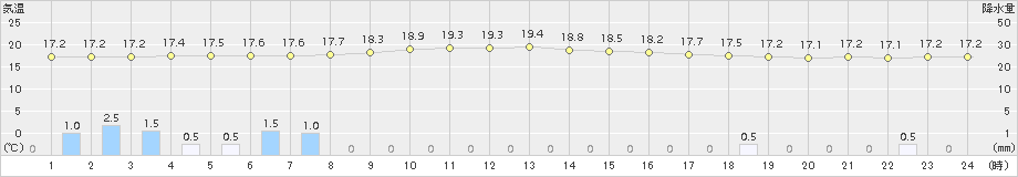 佐賀(>2017年10月19日)のアメダスグラフ