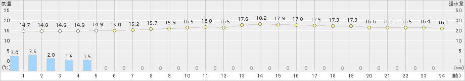 防府(>2017年10月19日)のアメダスグラフ