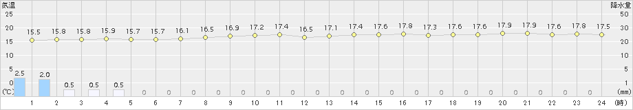 下関(>2017年10月19日)のアメダスグラフ