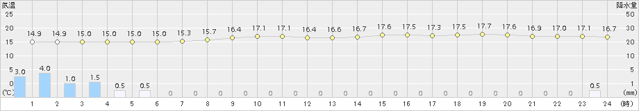 宇部(>2017年10月19日)のアメダスグラフ