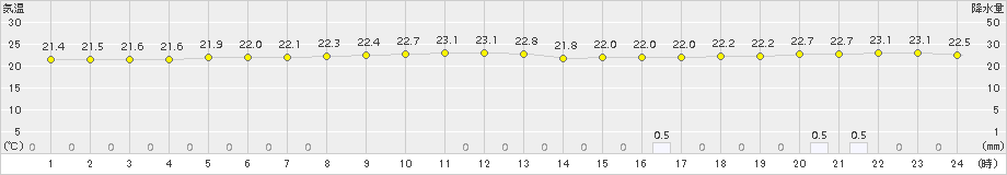 種子島(>2017年10月19日)のアメダスグラフ