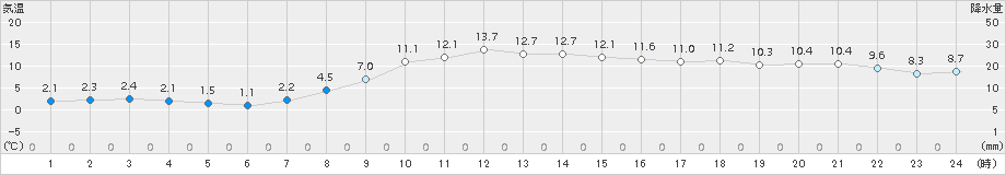 芦別(>2017年10月20日)のアメダスグラフ
