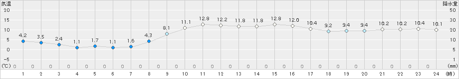 月形(>2017年10月20日)のアメダスグラフ