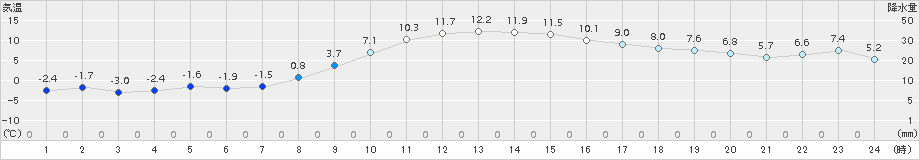 白滝(>2017年10月20日)のアメダスグラフ